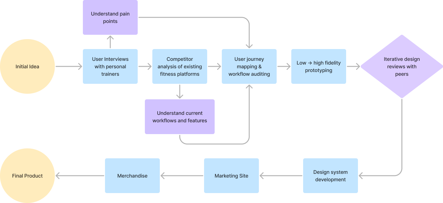 Process image for Align Body & Mind project